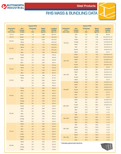 steel rhs sizes chart australia